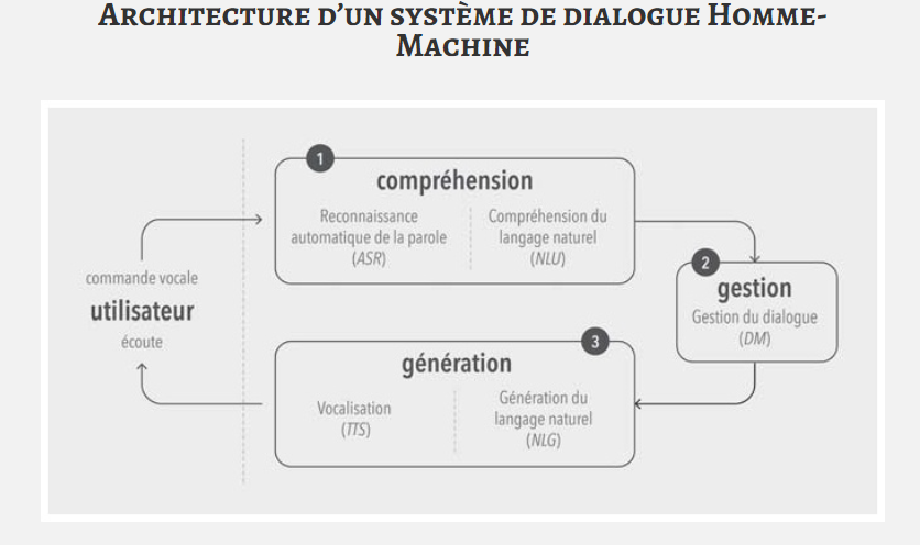 Architecture d’un système de dialogue Homme-Machine