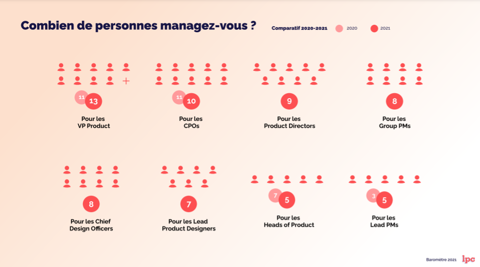 Infographie qui illustre le nombre de personnes managées en fonction des postes occupés. Un VP Product manager en moyenne 13 personnes, un Lead Product Designer 7 personnes, un Chief Design Officers 8
