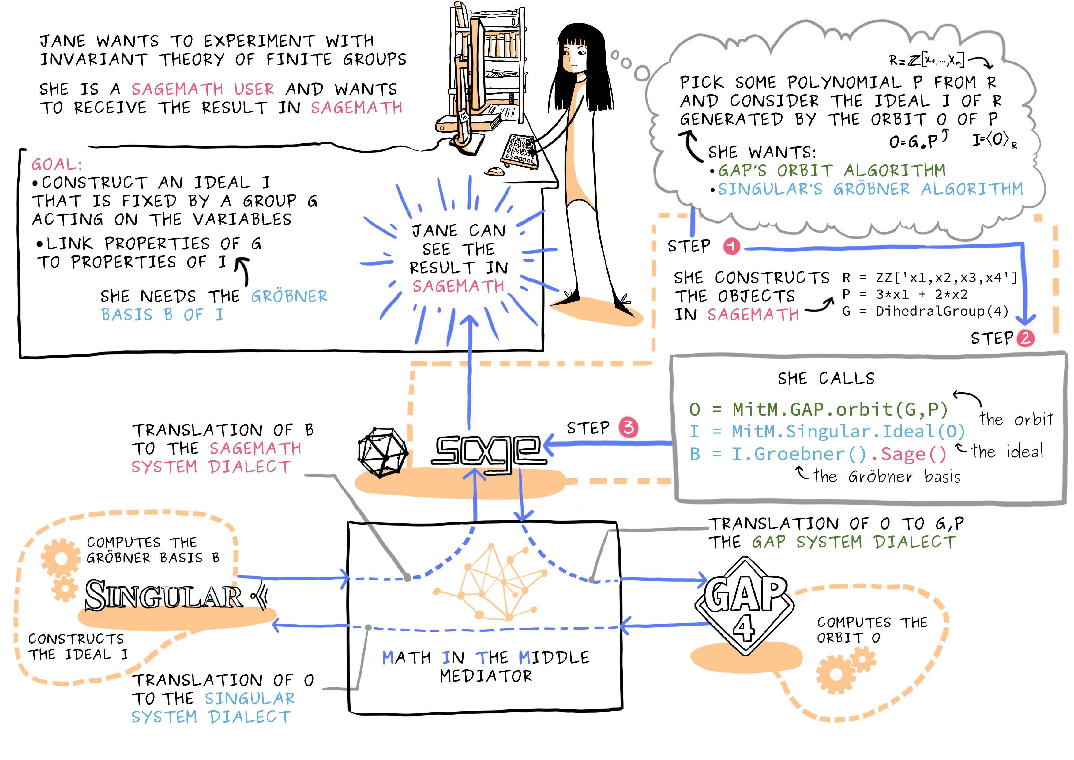 Un exemple de Sketchnote par Juliette Taka