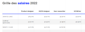 Grille des salaires 2022 par Designers Interactifs. Un UX Researcher senior gagne entre 50 et 60 K par an entre 35 et 40 K pour un junior