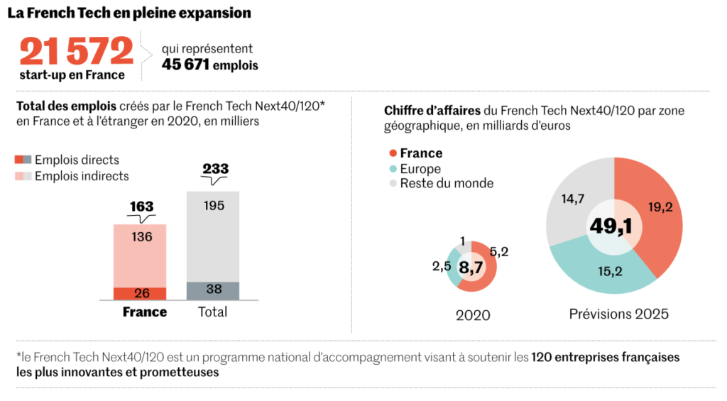 Infographie créée par La french Tech Next qui illustre l'évolution du secteur. En France, en 2025, les prévisions estime le CA de la French Tech à 19,2 milliards d'euros.