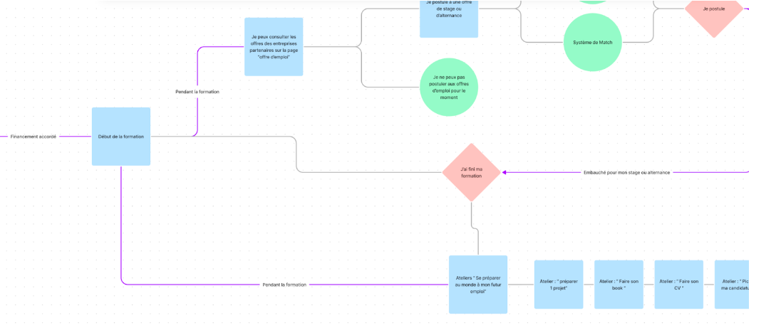 Extrait du userflow réalisé par Lauréline