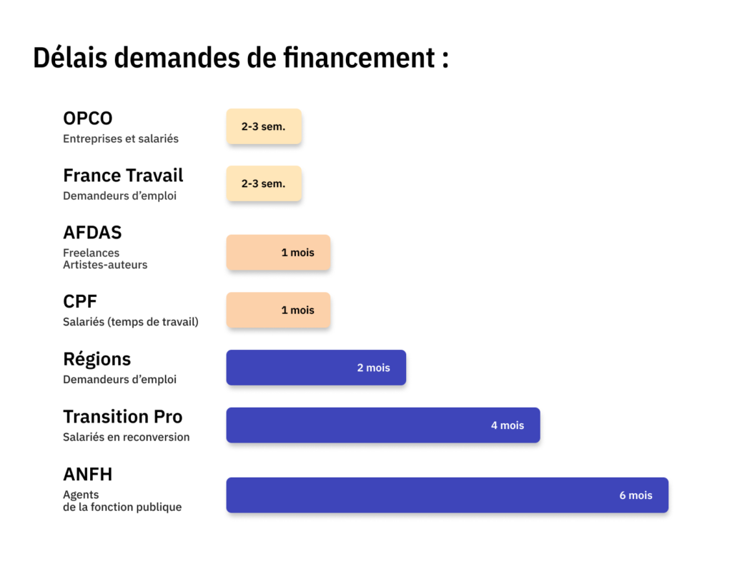 Timing par type de demandes de financement