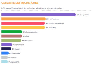 Baromètre qui indiquent dans quels services sont conduites les études utilisateurs. Le service UX Design arrive en tête suivi du service UX Research