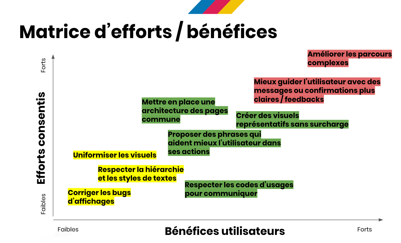 Matrice effort/bénéfices construites par Mathilde qui permet de prioriser les actions à mener