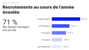 Baromètre Designers Interactifs sur les recrutements. L'UX Researcher fait partie des 5 profils les plus recruté