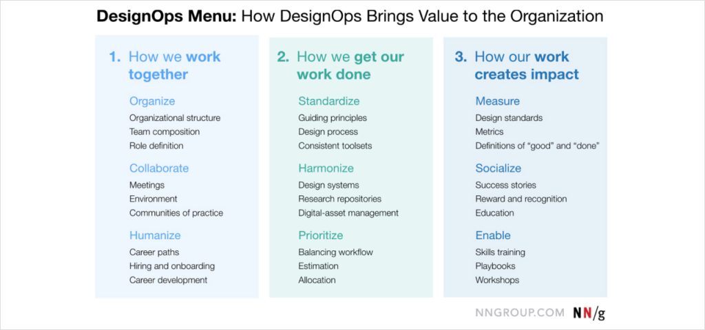 Un tableau proposé par NN Group qui rassemble les activités du Design Ops en 3 grandes catégories : work together, get our work done, our work creates impact